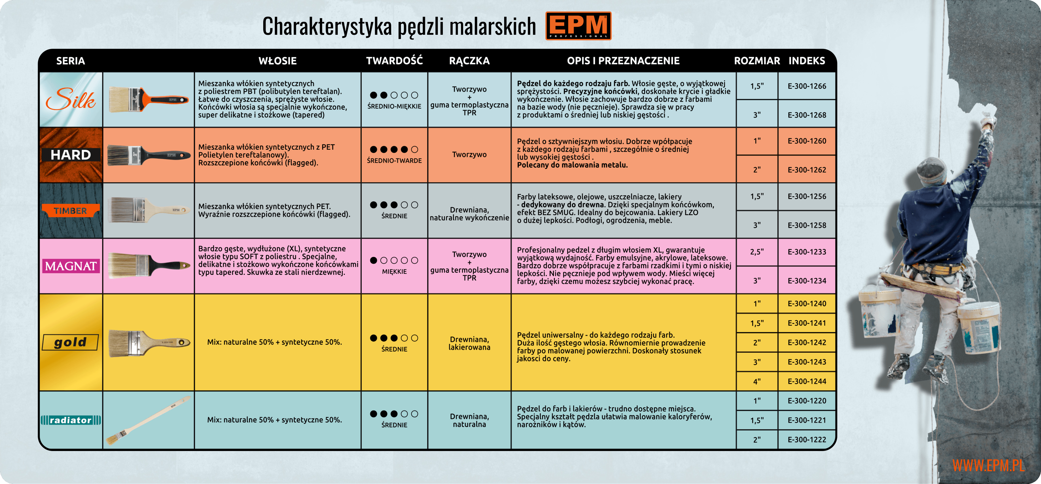 Charakterystyka pędzli malarskich EPM